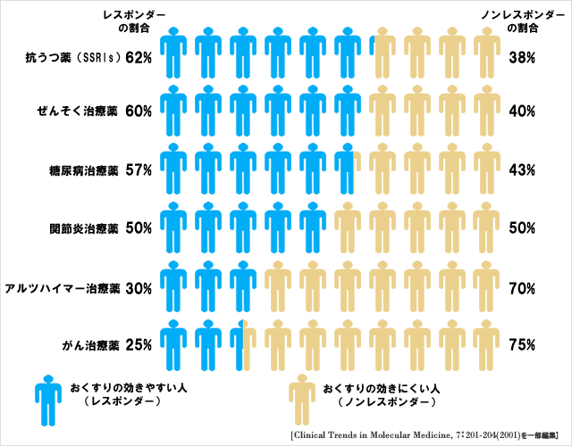 図1　おくすりの効きやすい人(レスポンダー)と効きにくい人(ノンレスポンダー)