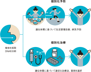 遺伝子検査とは