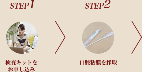 STEP1 検査キットをお申し込み＞STEP2　口腔粘膜を採取＞